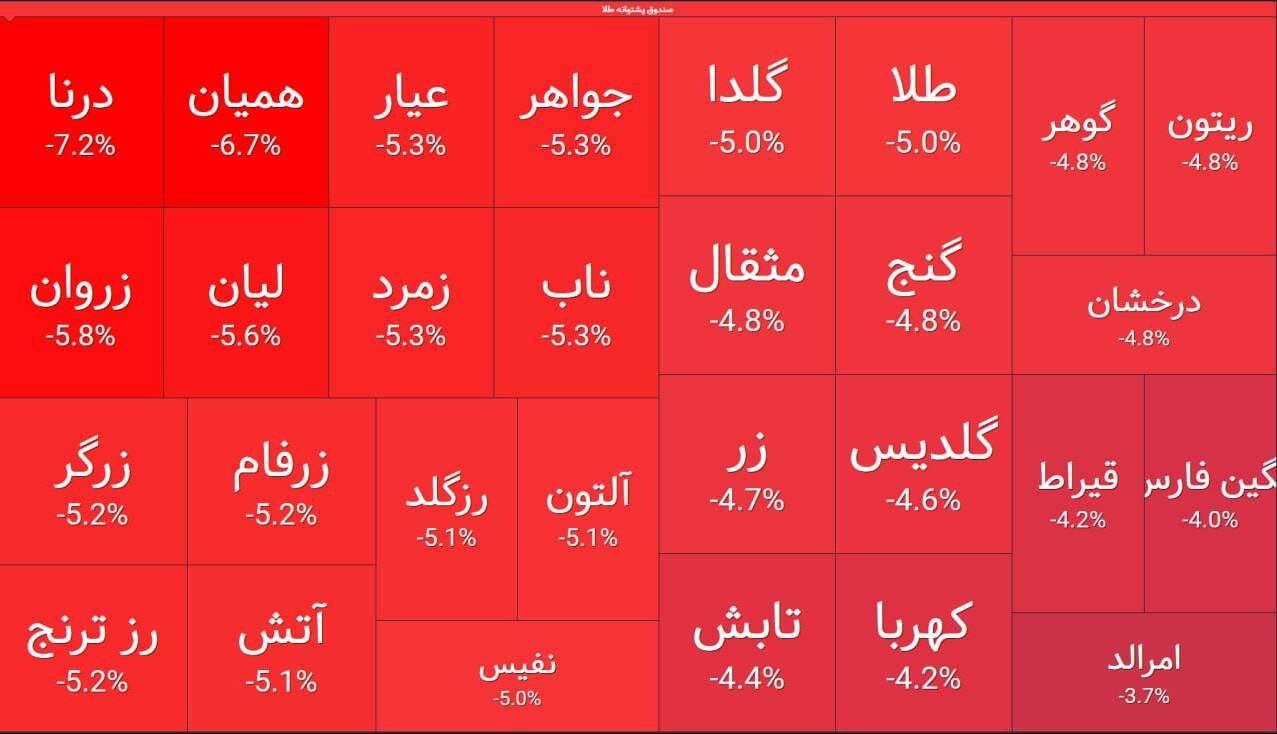 ریزش ۳۶ هزار واحدی شاخص بورس