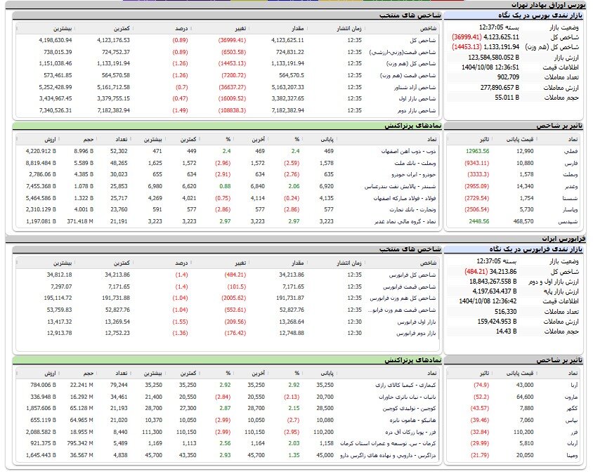 ریزش ۳۶ هزار واحدی شاخص بورس