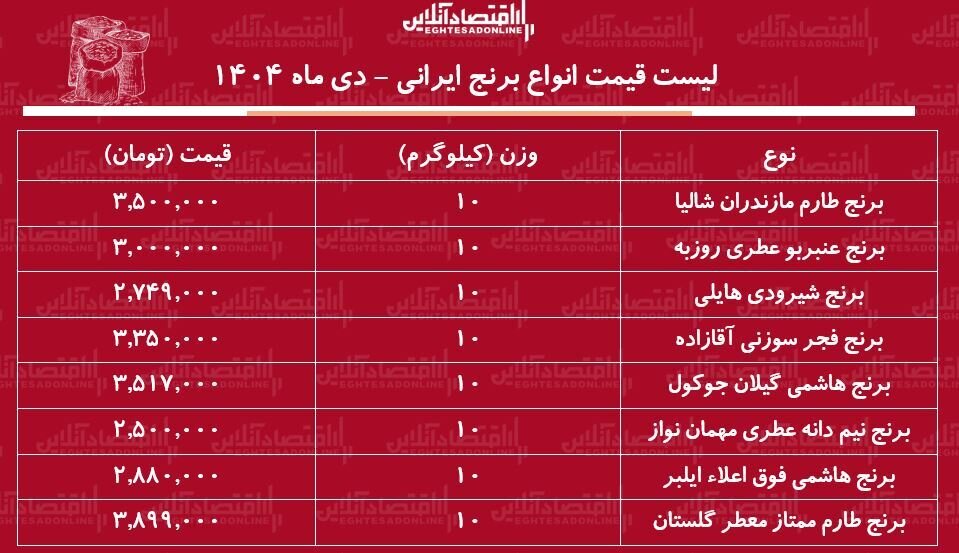 آخرین قیمت انواع برنج ایرانی مشخص شد
