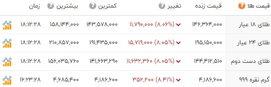 «طلا» کاهشی شد؛ «دلار» به کانال 137 هزارتومان بازگشت