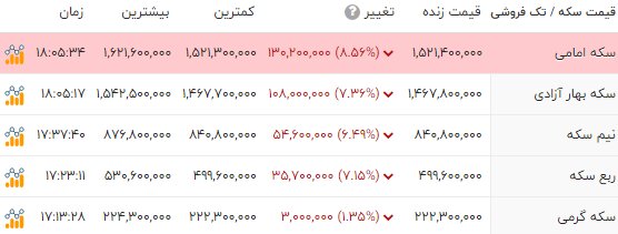 «طلا» کاهشی شد؛ «دلار» به کانال 137 هزارتومان بازگشت