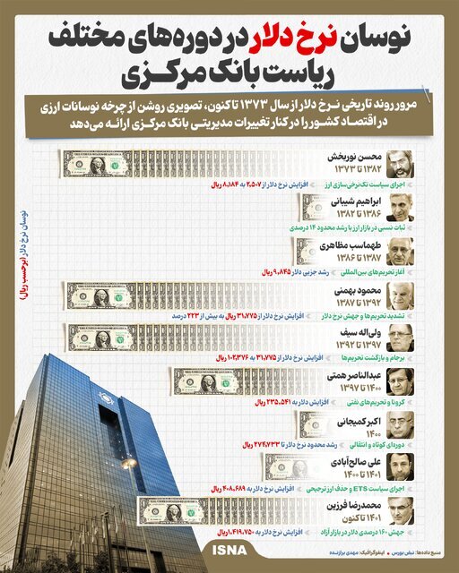 نوسان نرخ دلار در دوره‌های مختلف ریاست بانک مرکزی