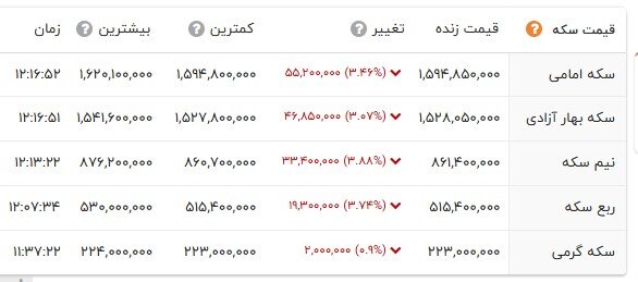 ورق قیمتها بالاخره برگشت؛ کاهش نرخ طلا و سکه در بازار