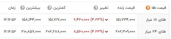ورق قیمتها بالاخره برگشت؛ کاهش نرخ طلا و سکه در بازار