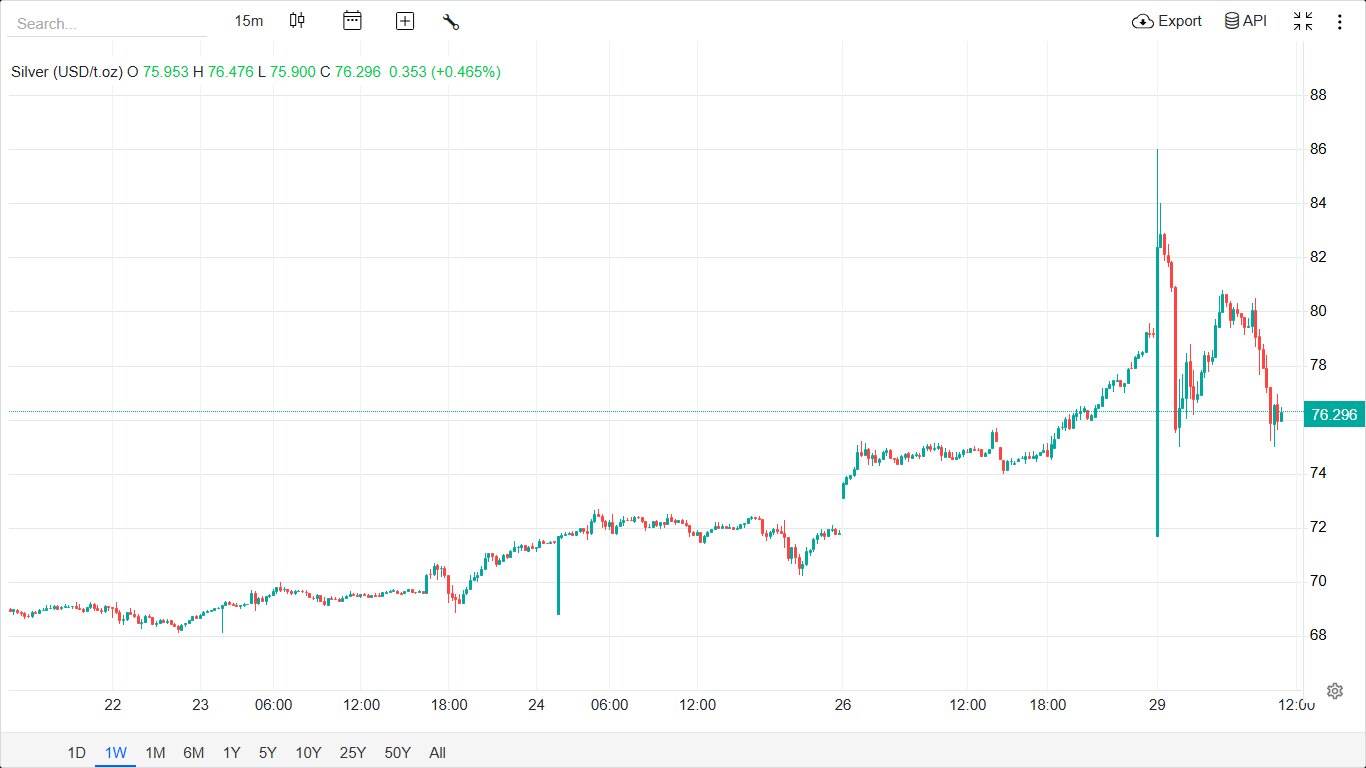 سقوط آزاد نقره از قله ۸۶ دلاری