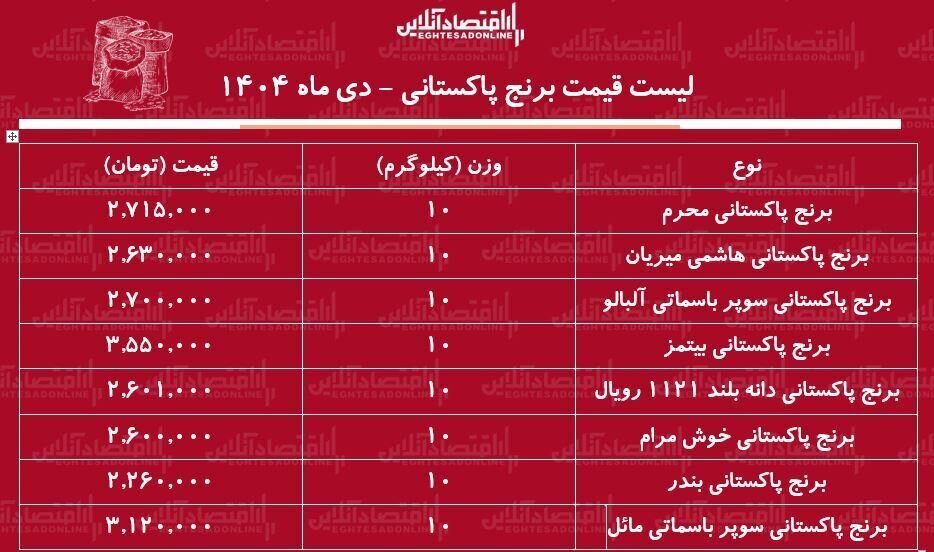 قیمت این برنج پاکستانی هم کیلویی ۳۵۵ هزار تومان شد+ جدول