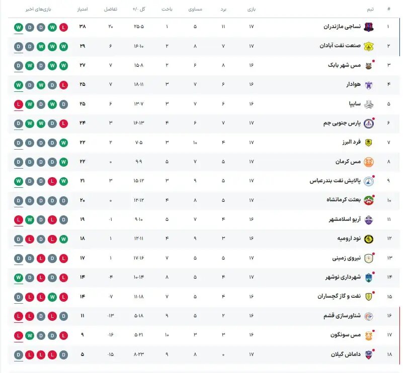 هفته هفدهم لیگ آزادگان: نساجی در صدر، هوادار در تعقیب مدعیان