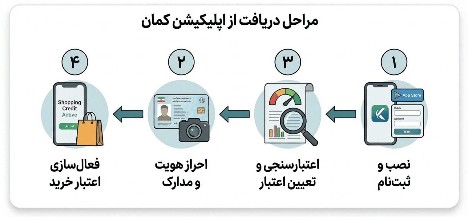 انواع تسهیلات نیروهای مسلح و نحوه دریافت