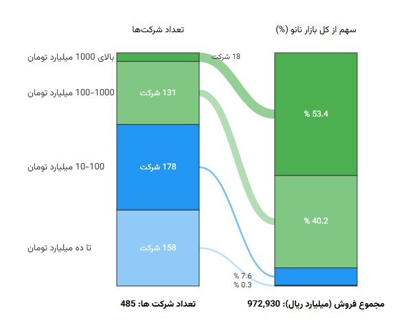 از شرکتهای کوچک تا غولهای هزار میلیاردی؛ اقتصاد نانوی ایران به روایت فروش شرکتها