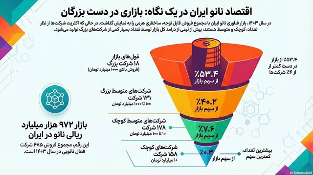 از شرکتهای کوچک تا غولهای هزار میلیاردی؛ اقتصاد نانوی ایران به روایت فروش شرکتها