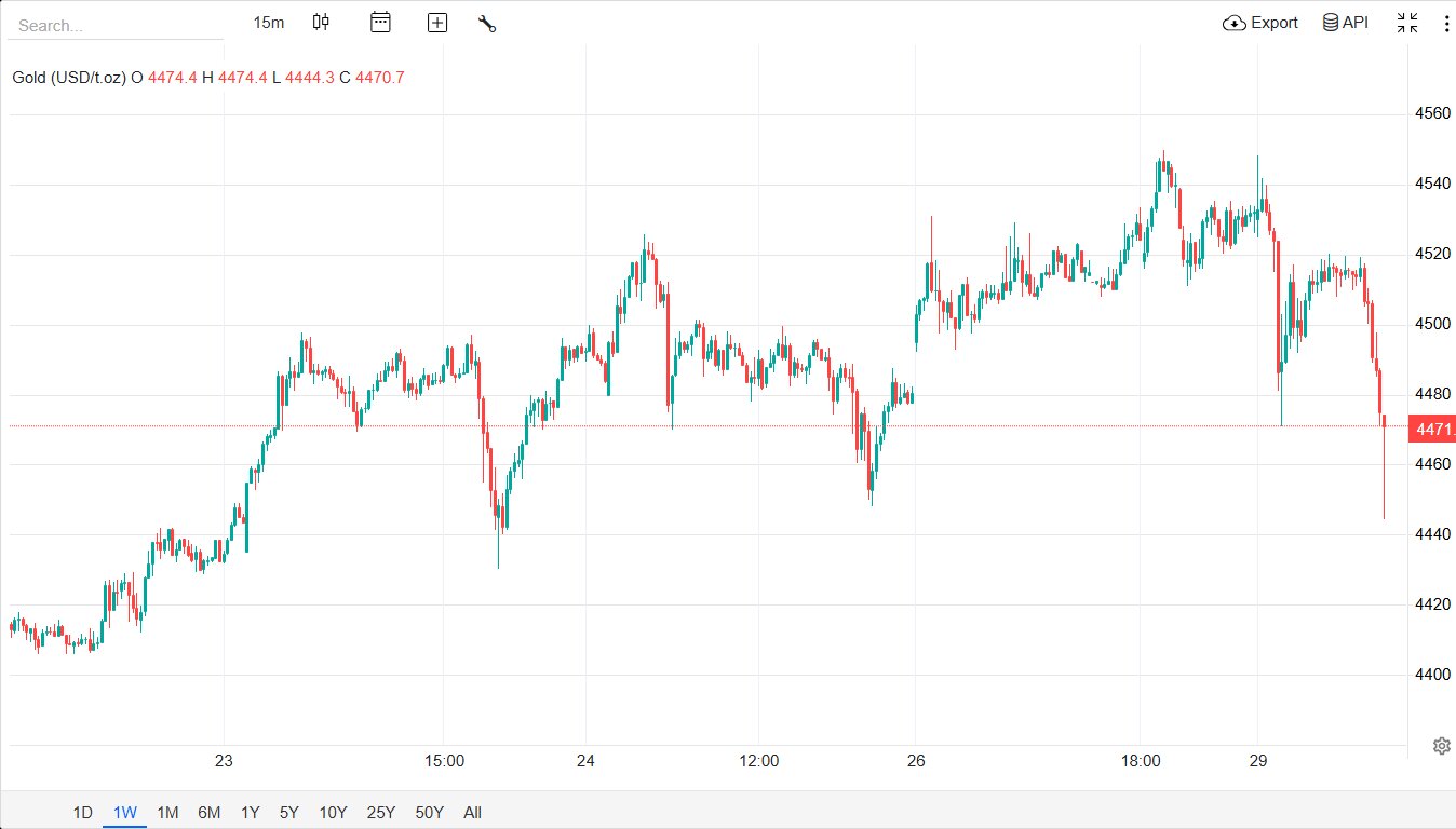 سقوط ۷۰ دلاری اونس طلا؛ عقب‌نشینی از قله تاریخی در سایه امید به صلح