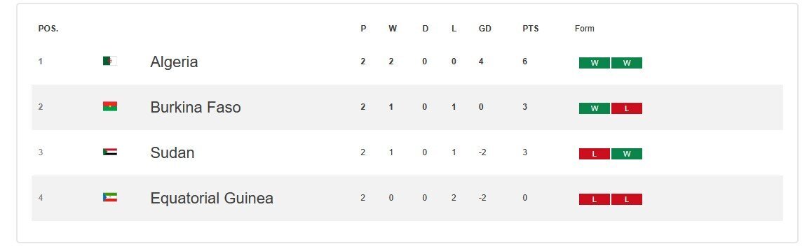 تساوی ساحل عاج و کامرون/ الجزایر راهی دور بعد شد