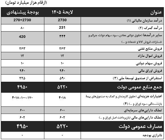 نامه نمایندگان مجلس برای اصلاح بودجه ۱۴۰۵ با دلار ۲۸۵۰۰ تومانی