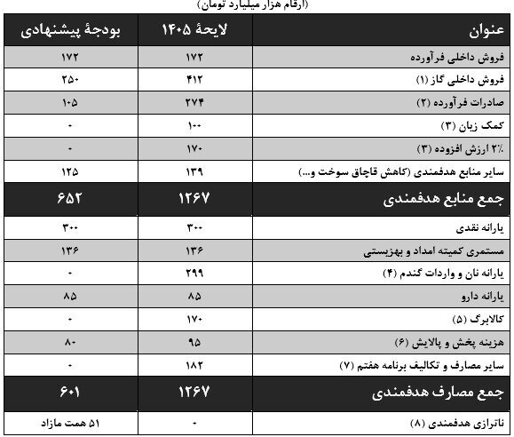 نامه نمایندگان مجلس برای اصلاح بودجه ۱۴۰۵ با دلار ۲۸۵۰۰ تومانی