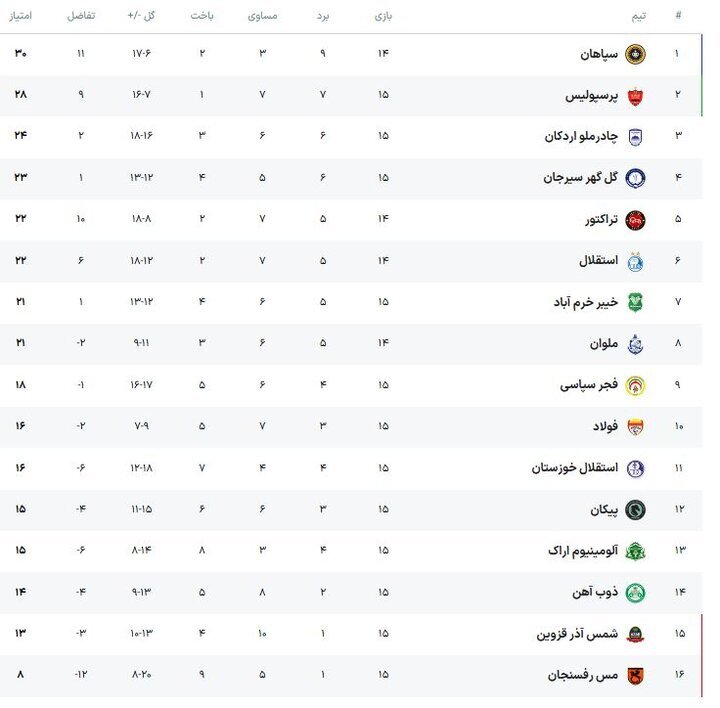 روزهای تلخ استقلال و چند تیم دیگر/ بردهای متفاوت پرسپولیس و سپاهان