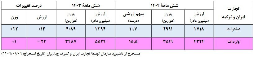 تجارت ۷ میلیارد دلاری ایران و ترکیه؛ تراز تجاری منفی ۲.۲ میلیارد دلار