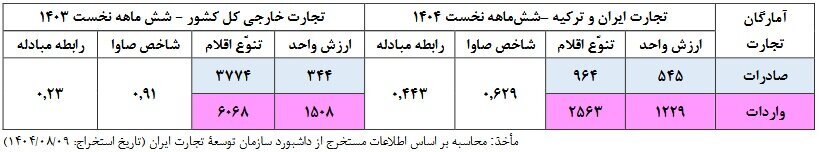 تجارت ۷ میلیارد دلاری ایران و ترکیه؛ تراز تجاری منفی ۲.۲ میلیارد دلار