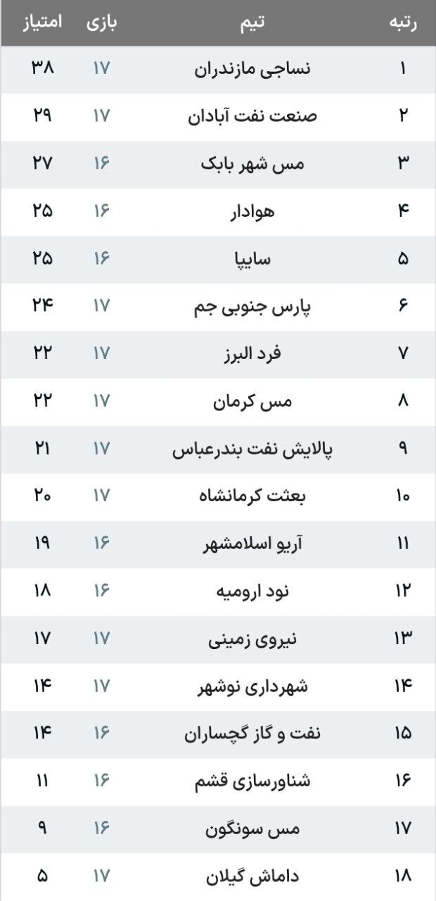لیگ یک| تداوم صدرنشینی نساجی در شب پیروزی مقابل هوادار