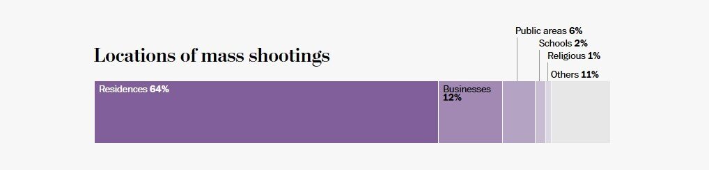 جنگ‌های مسلحانه خانوادگی در آمریکا؛ ۶۴ درصد تیراندازی‌های جمعی در خانه‌ها رخ می‌دهند