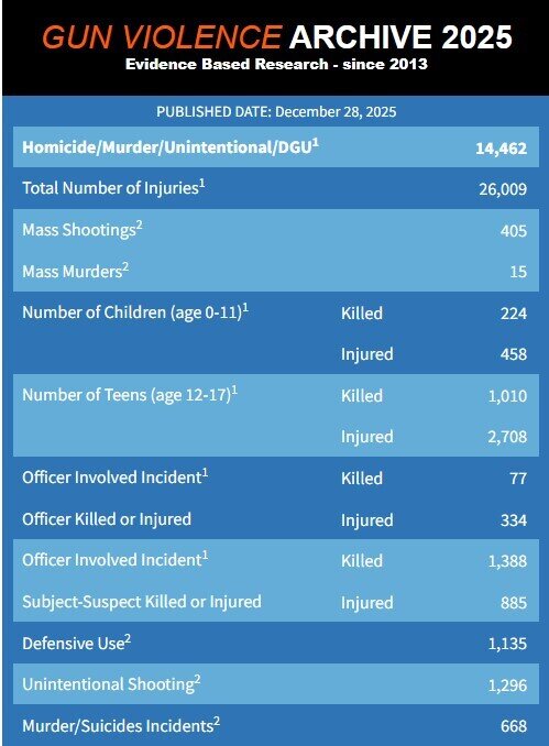 جنگ‌های مسلحانه خانوادگی در آمریکا؛ ۶۴ درصد تیراندازی‌های جمعی در خانه‌ها رخ می‌دهند