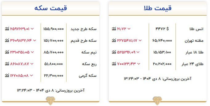 قیمت سکه و طلا در ۸ دی ۱۴۰۴