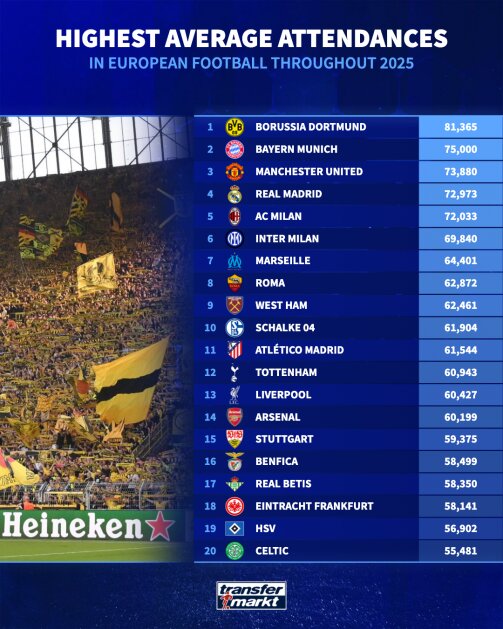 پرتماشاگرترین باشگاههای اروپا در سال ۲۰۲۵