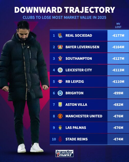 سقوط ارزش باشگاه‌های اروپایی؛ تیم های بزرگ در بحران