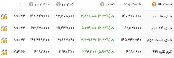 بازگشت طلا و دلار به مدار صعود؛ سکه 155 میلیونی شد