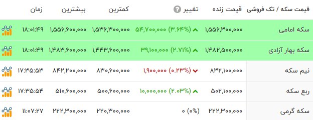 بازگشت طلا و دلار به مدار صعود؛ سکه 155 میلیونی شد