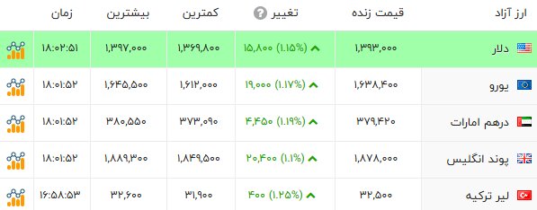 بازگشت طلا و دلار به مدار صعود؛ سکه 155 میلیونی شد