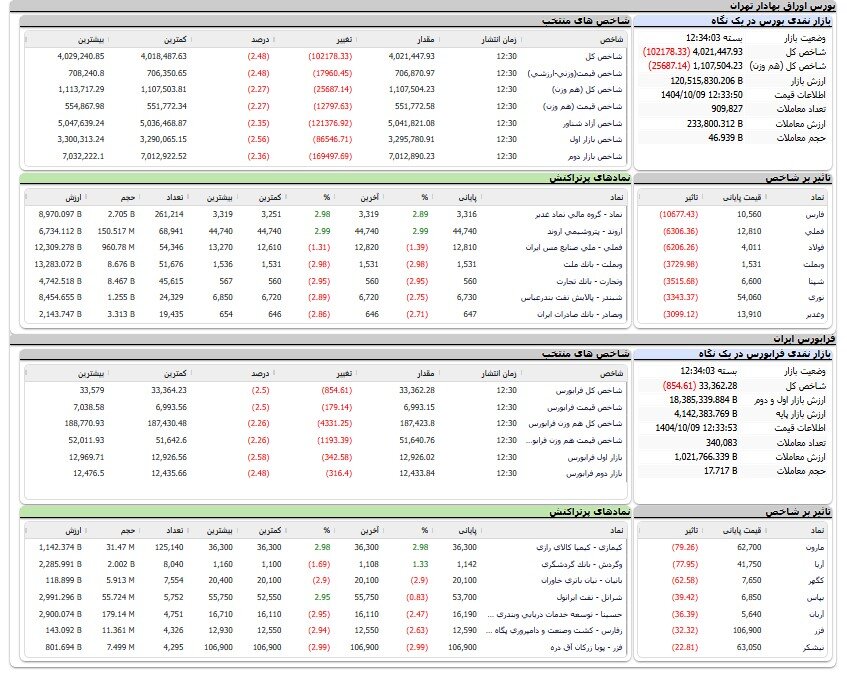 ریزش ۱۰۲ هزار واحدی شاخص بورس