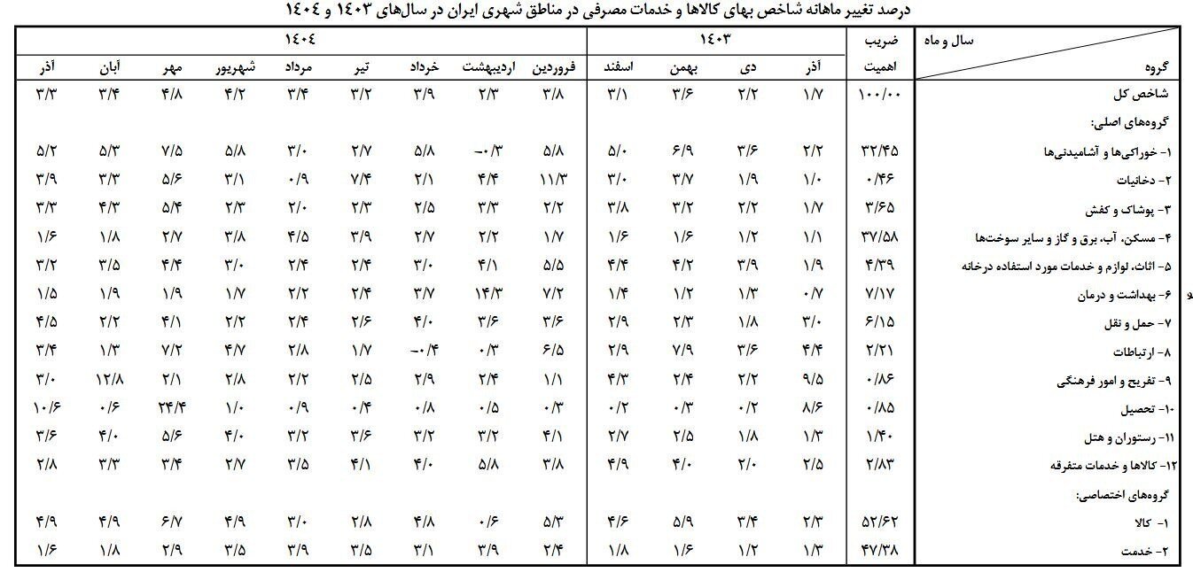 گزارش جدید بانک مرکزی؛ تورم آذر 42.4 درصد شد