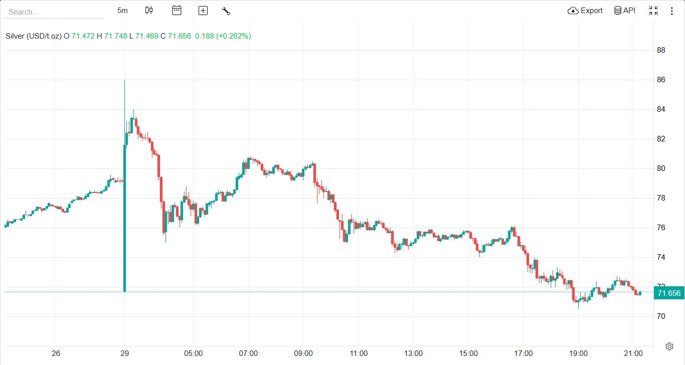 نقره به کانال ۶۰ دلاری سقوط می‌کند؟