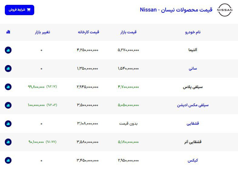 قیمت انواع محصولات نیسان در بازار - 9 دی 1404
