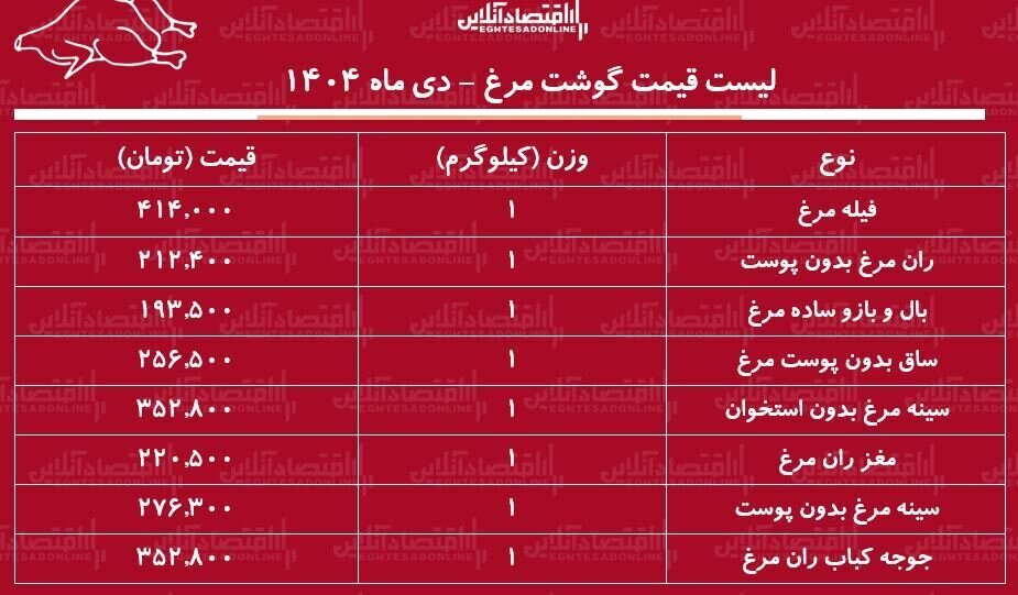 جدیدترین قیمت مرغ در بازار؛ فیله و مغز ران کیلویی چند شد؟ |  جدول