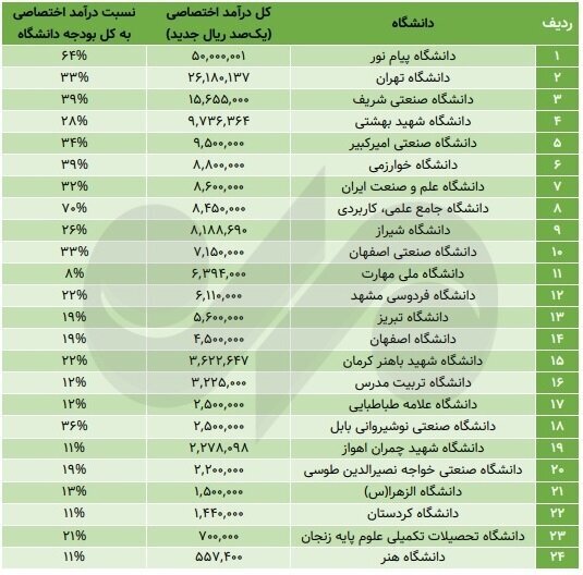 پول‌دارترین‌ دانشگاه‌های کشور کدام‌اند؟ + جدول
