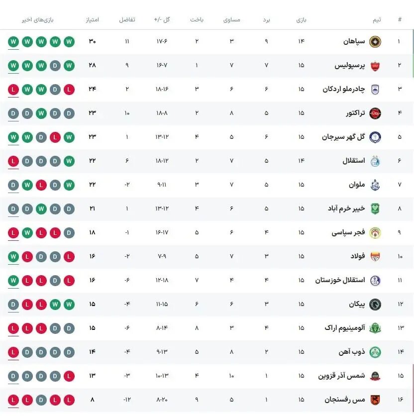 جدول لیگ برتر پس از پایان بازی تراکتور و ملوان