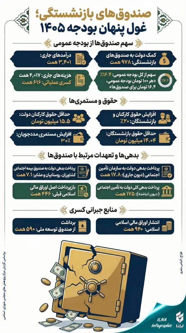 سهم صندوق‌های بازنشستگی از بودجه +اینفوگرافی