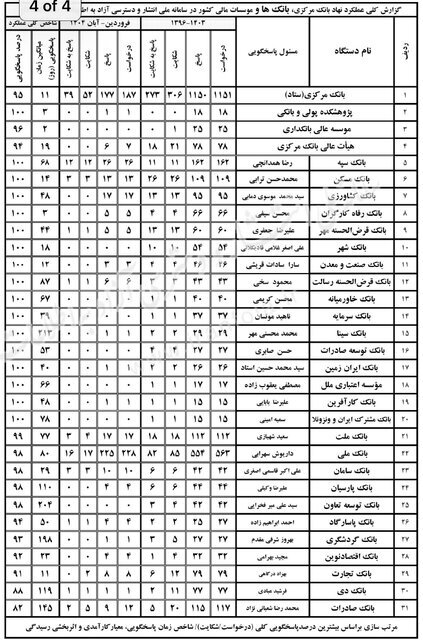 پر شکایت‌ترین بانک‌ها کدامند؟