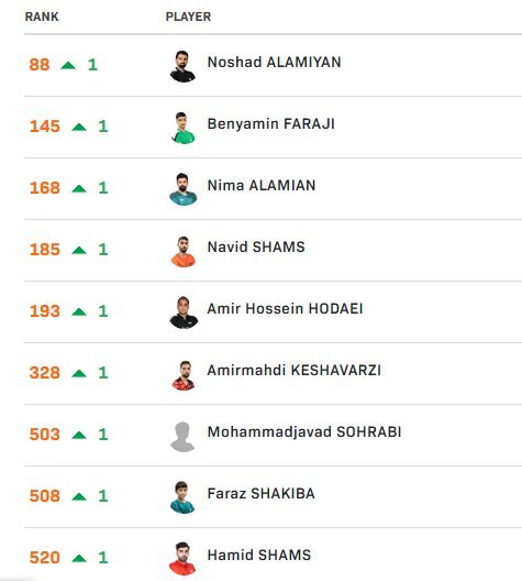 نوشاد زیر ۱۰۰ ماند/ صعود بنیامین به رده هشتم جوانان جهان