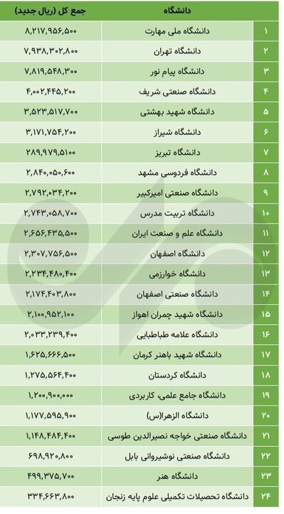 بودجه دانشگاه‌ها در چنگال هزینه‌های روزمره؛ پول‌دارترین‌ها کدام‌اند؟