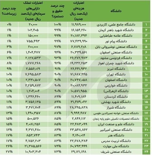 بودجه دانشگاه‌ها در چنگال هزینه‌های روزمره؛ پول‌دارترین‌ها کدام‌اند؟