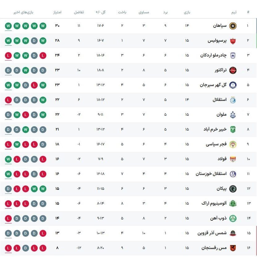 شاگردان اسکوچیچ همچنان روی نوار تساوی/ تراکتور در تبریز برابر ملوان زمینگیر شد