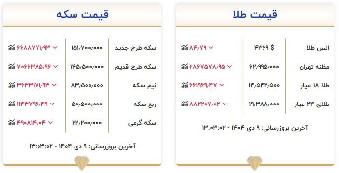 قیمت سکه و طلا در ۹ دی ۱۴۰۴