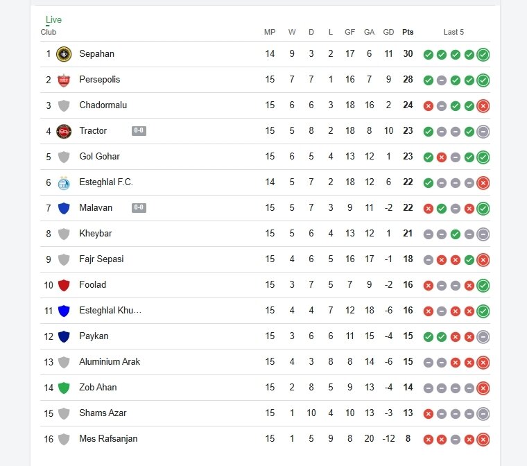 جدول لیگ برتر پس از پایان بازی تراکتور و ملوان / سپاهان قهرمان نیم فصل و پرسپولیس دوم ماند +عکس
