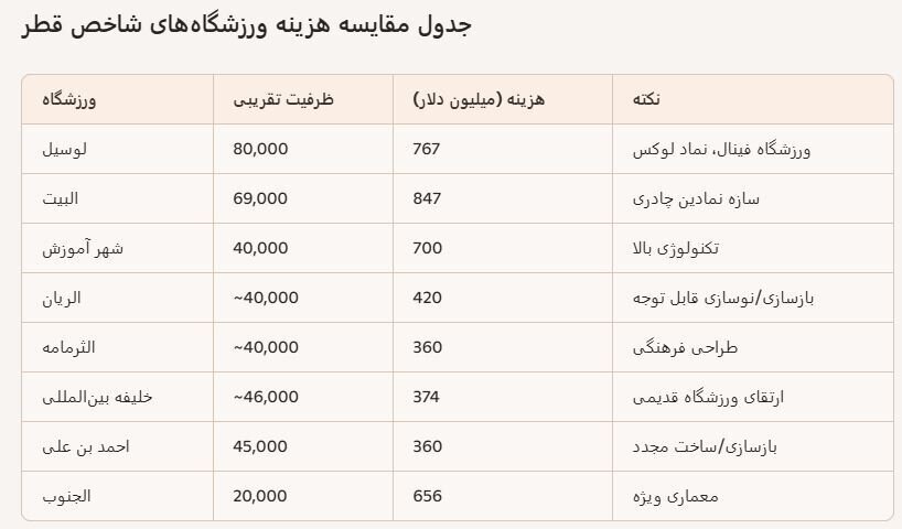 از آزادی تا نیوکمپ| هزینههای ساخت و بازسازی ورزشگاههای فوتبال در قرن بیستویکم