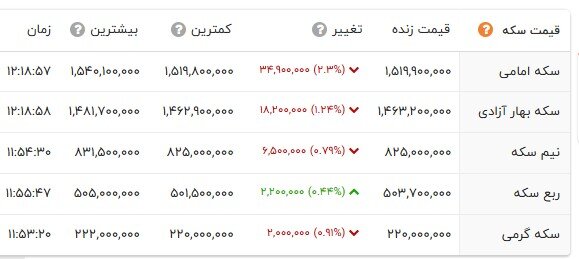 کاهش قیمت‌ها در بازار طلا و سکه؛ دلار به کانال 137 هزار تومان بازگشت
