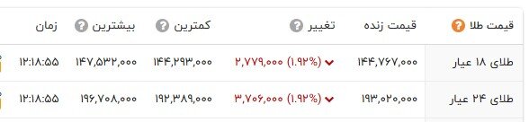 کاهش قیمت‌ها در بازار طلا و سکه؛ دلار به کانال 137 هزار تومان بازگشت