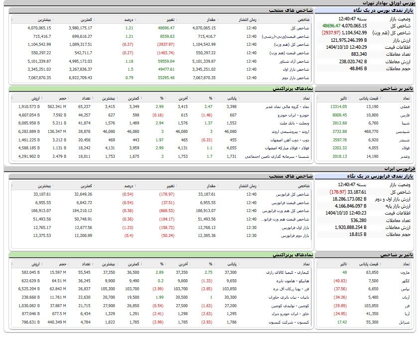 رشد ۴۸ هزار واحدی شاخص بورس