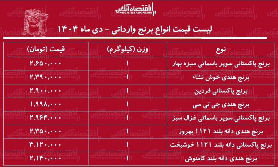 آخرین قیمت انواع برنج وارداتی